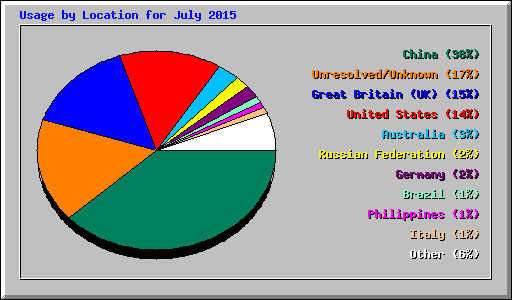 Usage by Location for July 2015