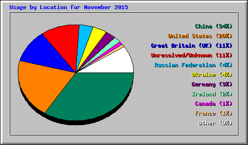 Usage by Location for November 2015