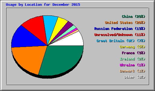 Usage by Location for December 2015