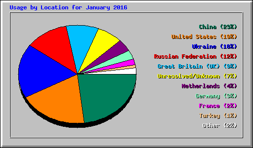 Usage by Location for January 2016