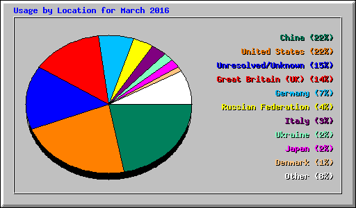 Usage by Location for March 2016