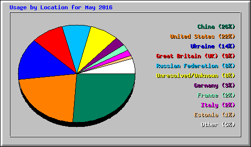 Usage by Location for May 2016