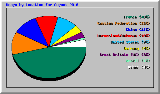 Usage by Location for August 2016