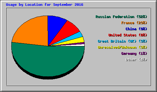 Usage by Location for September 2016