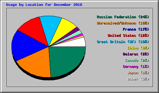 Usage by Location for December 2016