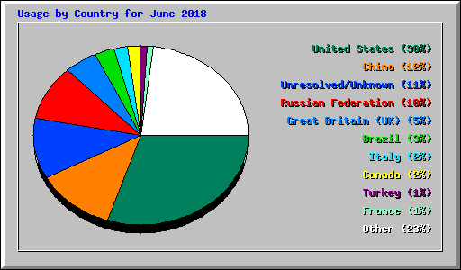 Usage by Country for June 2018