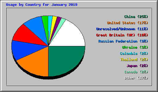 Usage by Country for January 2019