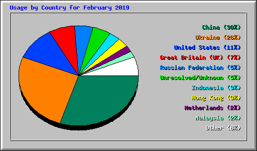 Usage by Country for February 2019