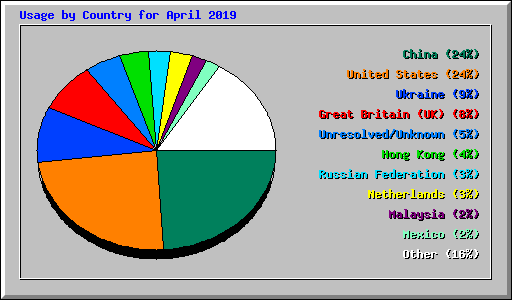 Usage by Country for April 2019