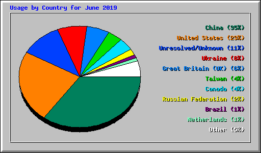 Usage by Country for June 2019