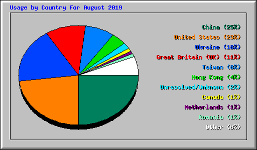 Usage by Country for August 2019