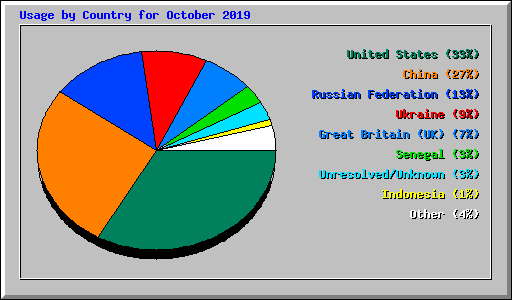 Usage by Country for October 2019