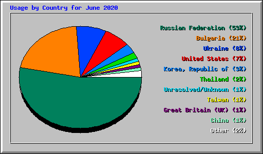 Usage by Country for June 2020