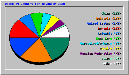 Usage by Country for November 2020