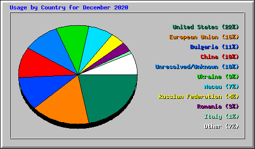 Usage by Country for December 2020