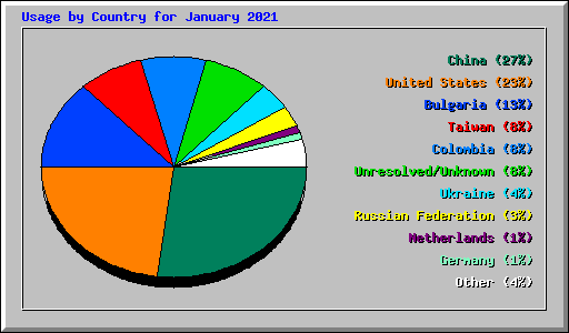 Usage by Country for January 2021