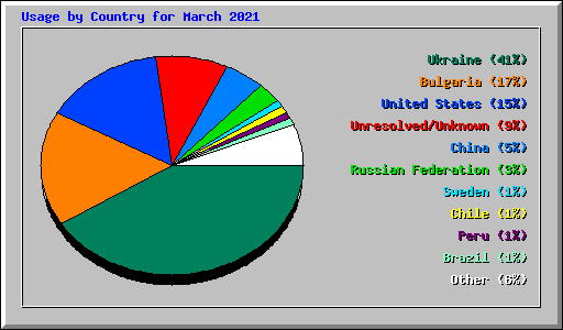 Usage by Country for March 2021