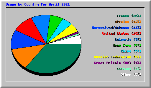 Usage by Country for April 2021