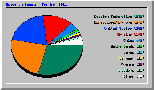 Usage by Country for May 2021