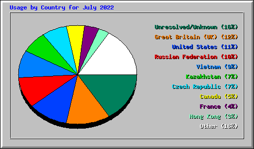 Usage by Country for July 2022