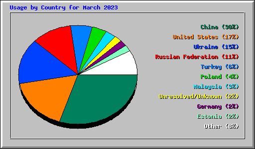 Usage by Country for March 2023