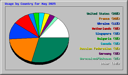 Usage by Country for May 2025