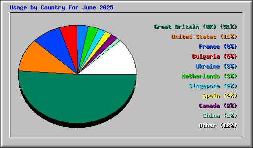 Usage by Country for June 2025