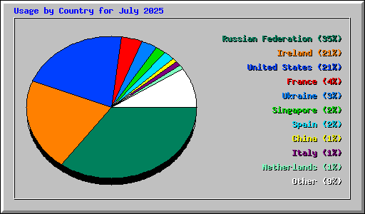 Usage by Country for July 2025