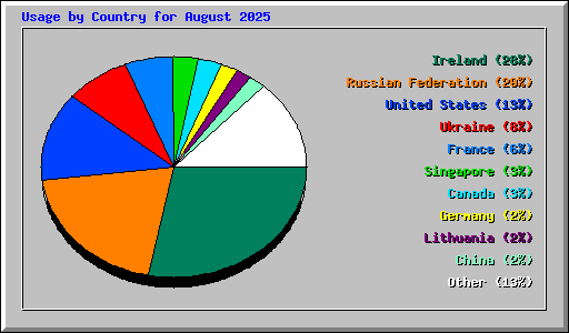 Usage by Country for August 2025