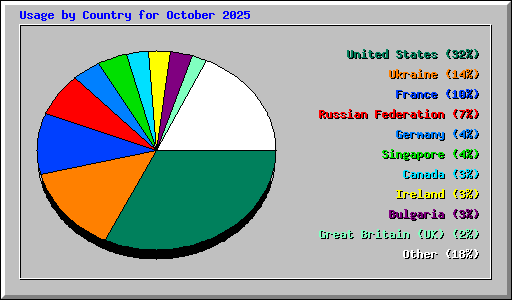 Usage by Country for October 2025