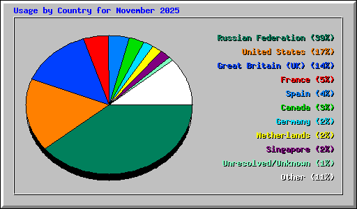 Usage by Country for November 2025