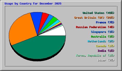 Usage by Country for December 2025