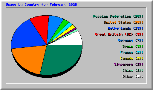 Usage by Country for February 2026