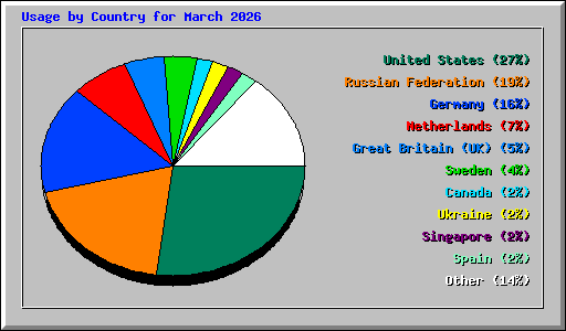 Usage by Country for March 2026