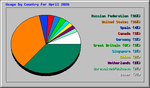 Usage by Country for April 2026