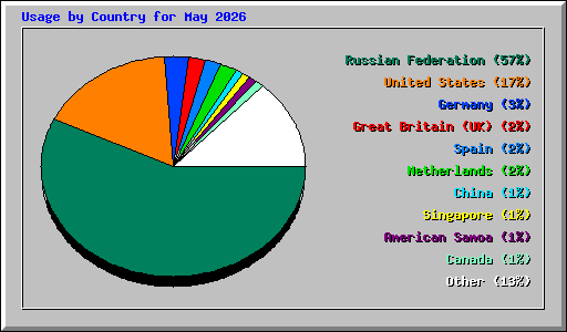 Usage by Country for May 2026
