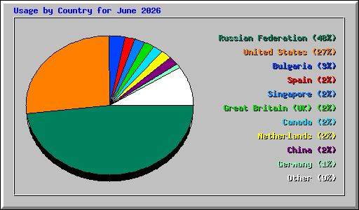 Usage by Country for June 2026