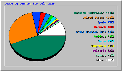 Usage by Country for July 2026