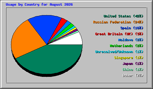 Usage by Country for August 2026