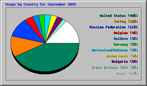 Usage by Country for September 2026