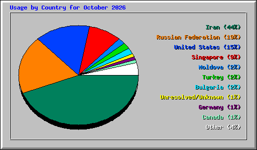 Usage by Country for October 2026