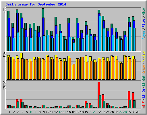 Daily usage for September 2014