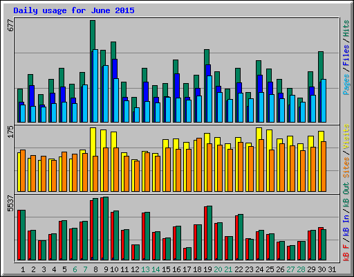 Daily usage for June 2015