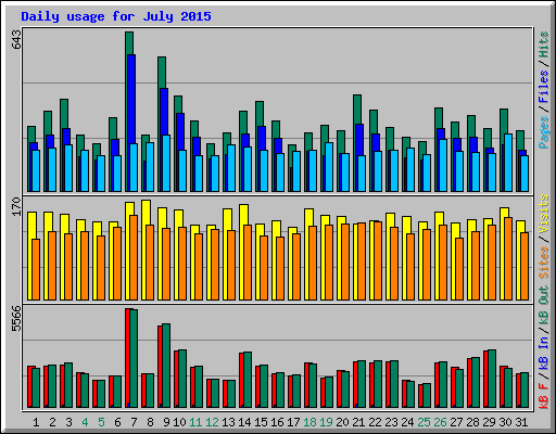 Daily usage for July 2015