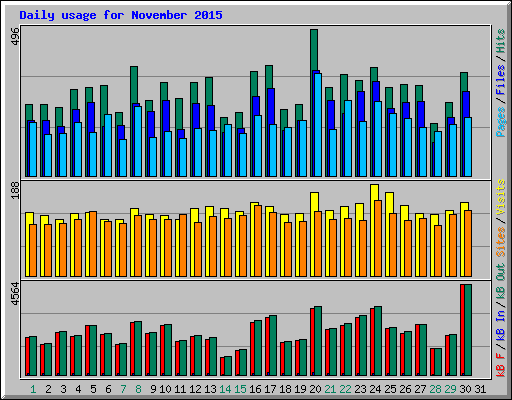 Daily usage for November 2015