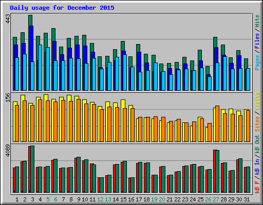 Daily usage for December 2015