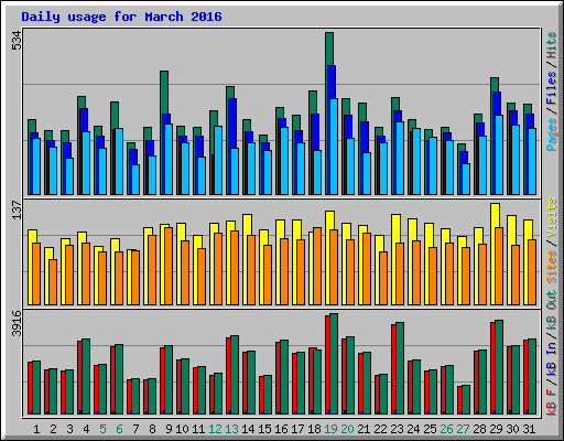 Daily usage for March 2016