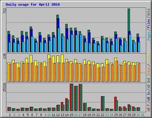 Daily usage for April 2016