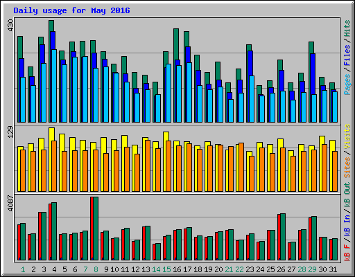 Daily usage for May 2016