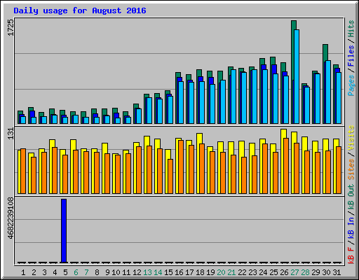 Daily usage for August 2016